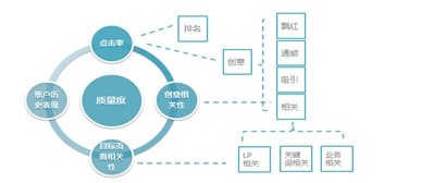 质量度让我欢喜让我忧